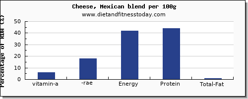 vitamin a, rae and nutrition facts in vitamin a in mexican cheese per 100g